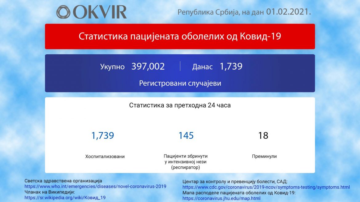 U Srbiji još 1. 739 novozaraženih osoba, 18 preminulo