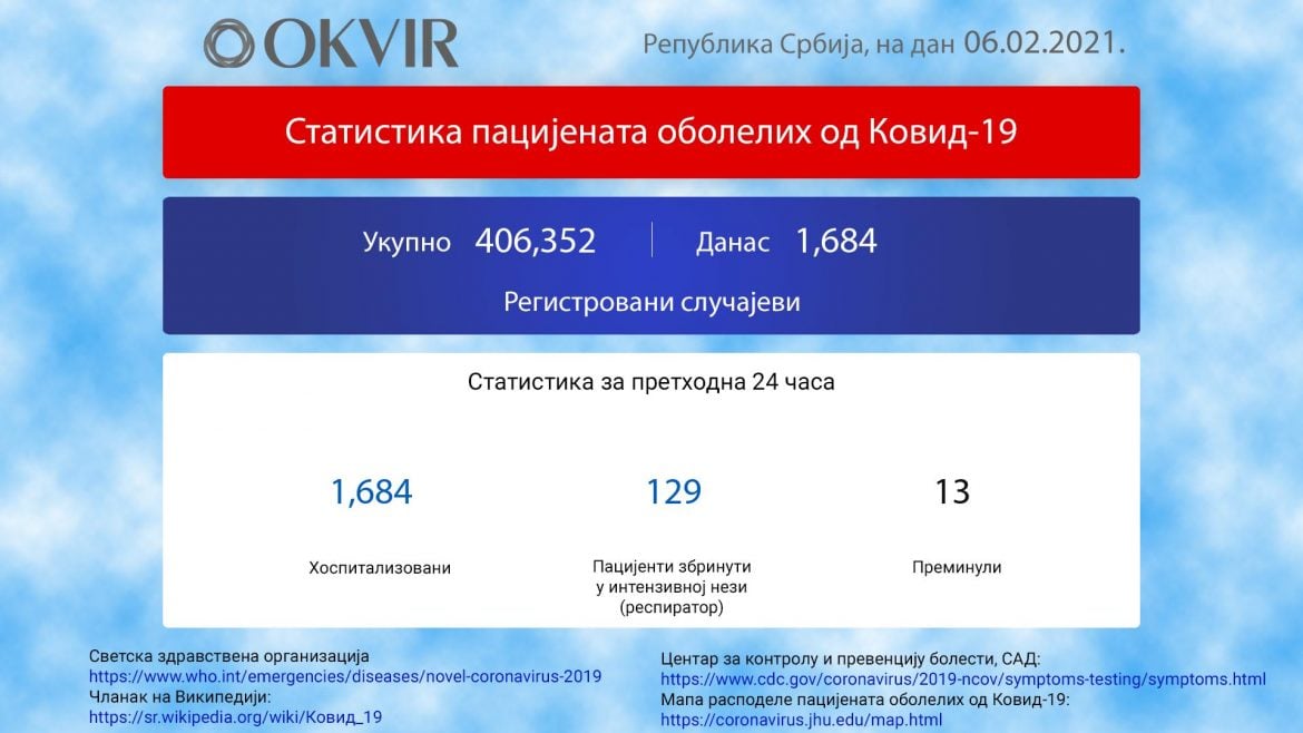 U Srbiji još 1.684 novozaražene osobe, 13 preminulo