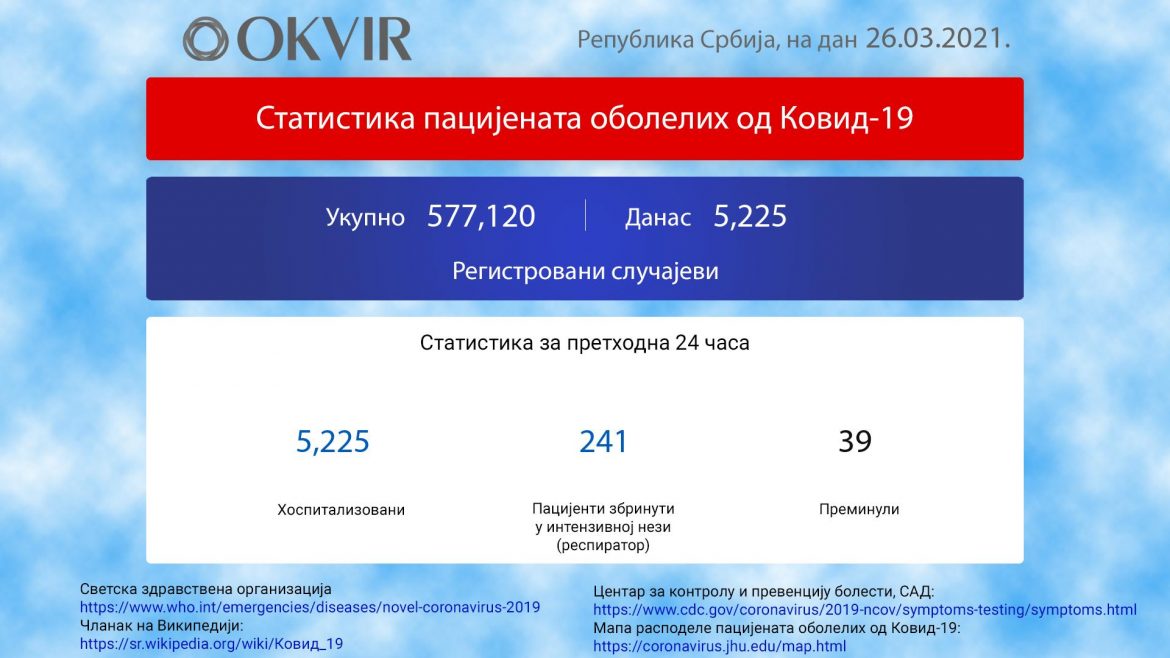 U Srbiji još 5.225 novozaraženih osoba, 39 preminulo