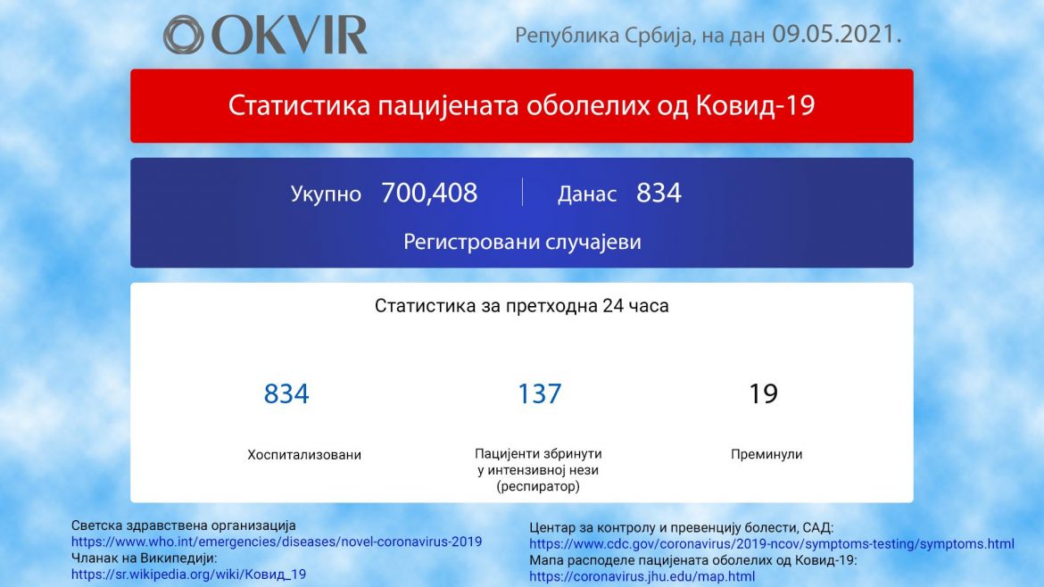 U Srbiji još 834 novozaražene osobe, 19 preminulo