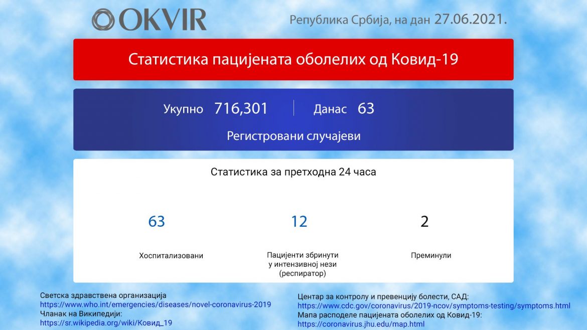 U Srbiji još 63 novozaražene osobe, 2 preminule