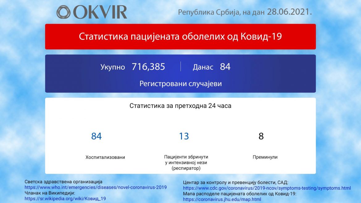 U Srbiji još 84 novozaražene osobe, preminulo njih 8