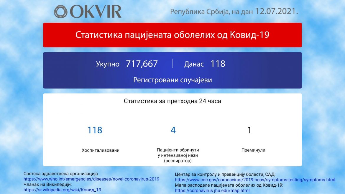 U Srbiji još 118 novozaraženih osoba, 1 preminula