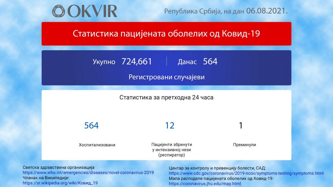 U Srbiji još 564 novozaraženih osoba, 1 preminula