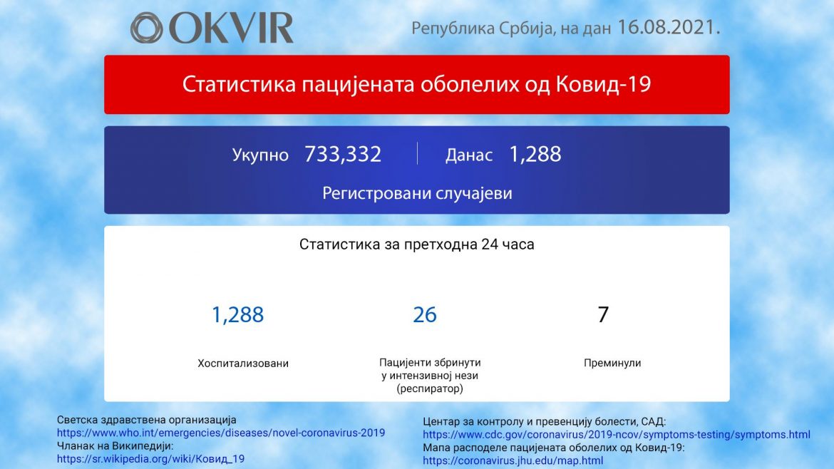 U Srbiji još 1.288 novozaraženih osoba, 7 preminulo