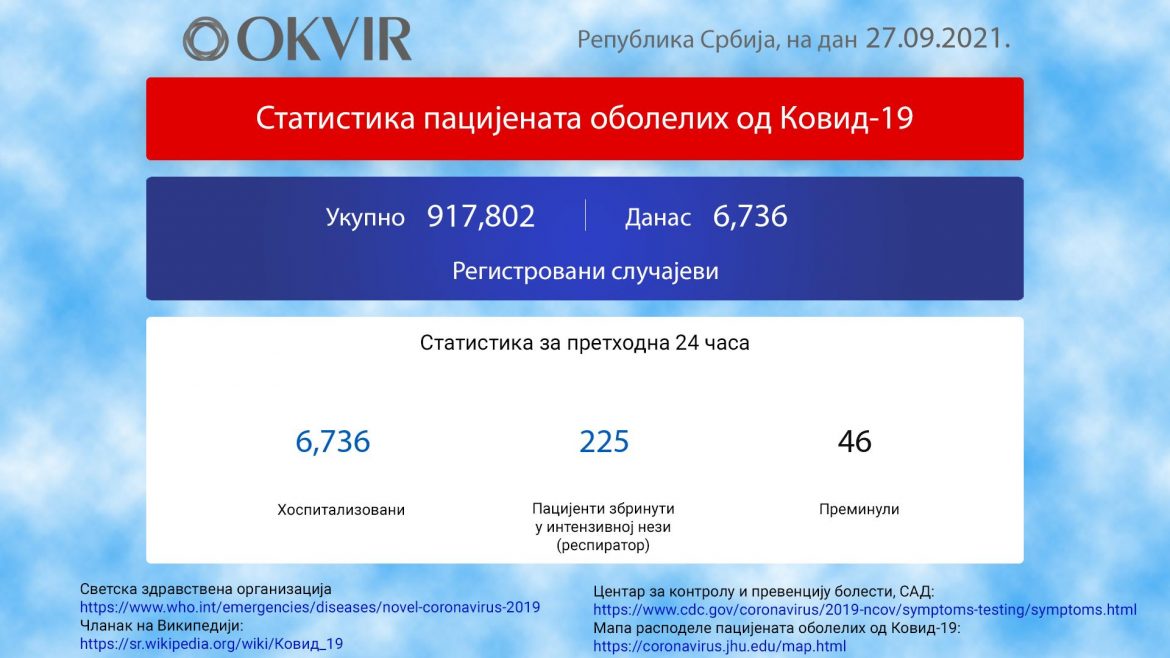 U Srbiji još 6. 736 novozaraženih osobe, 46 preminulo