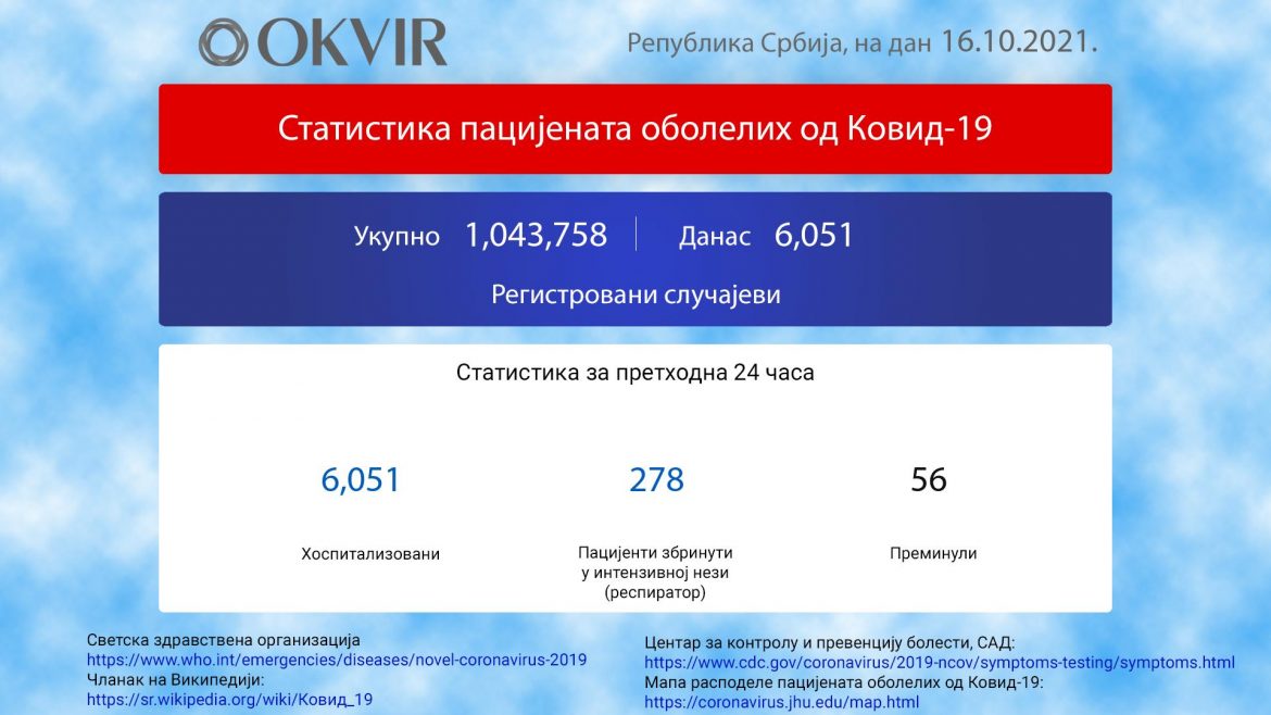 U Srbiji još 6.051 novozaražena osoba, 56 preminulo