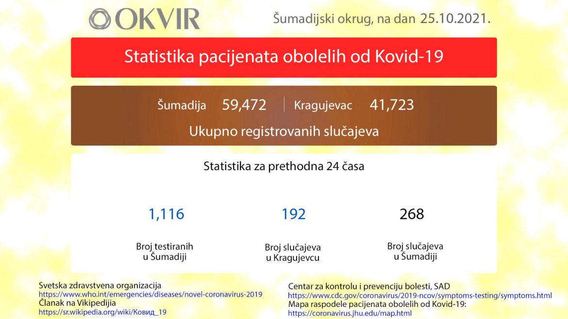 Kragujevac: Još 192 novozaražene osobe, u Šumadiji ukupno 268