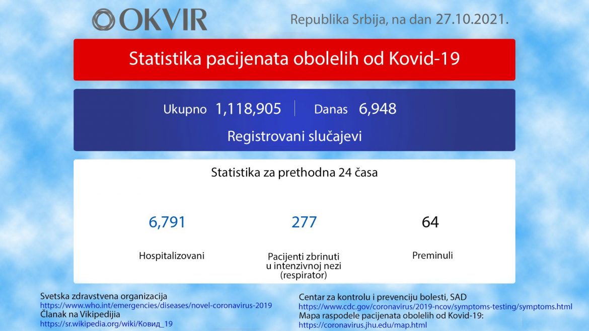 U Srbiji još 6.948 novozaraženih osoba, 64 preminulo