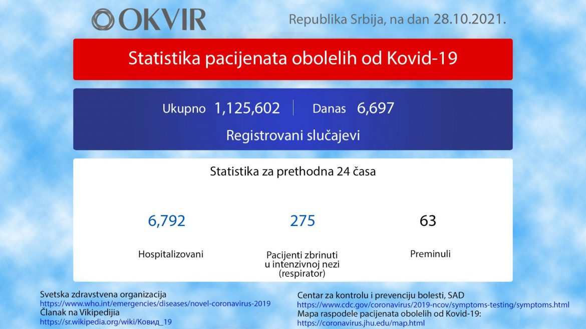 U Srbiji još 6.697 novozaraženih osoba, 63 preminule