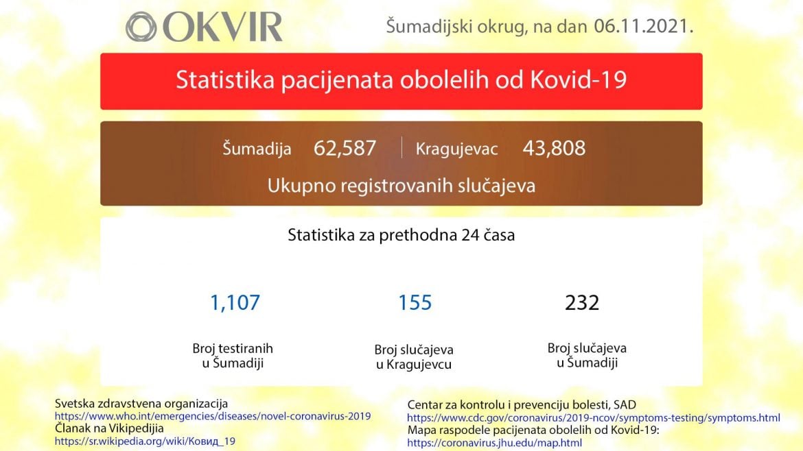 Kragujevac: Još 155 novozaraženih osoba, u Šumadiji ukupno 232