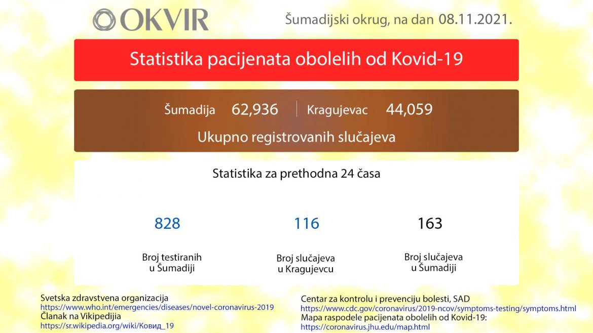 Kragujevac: Još 116 novozaraženih osoba, u Šumadiji ukupno 163