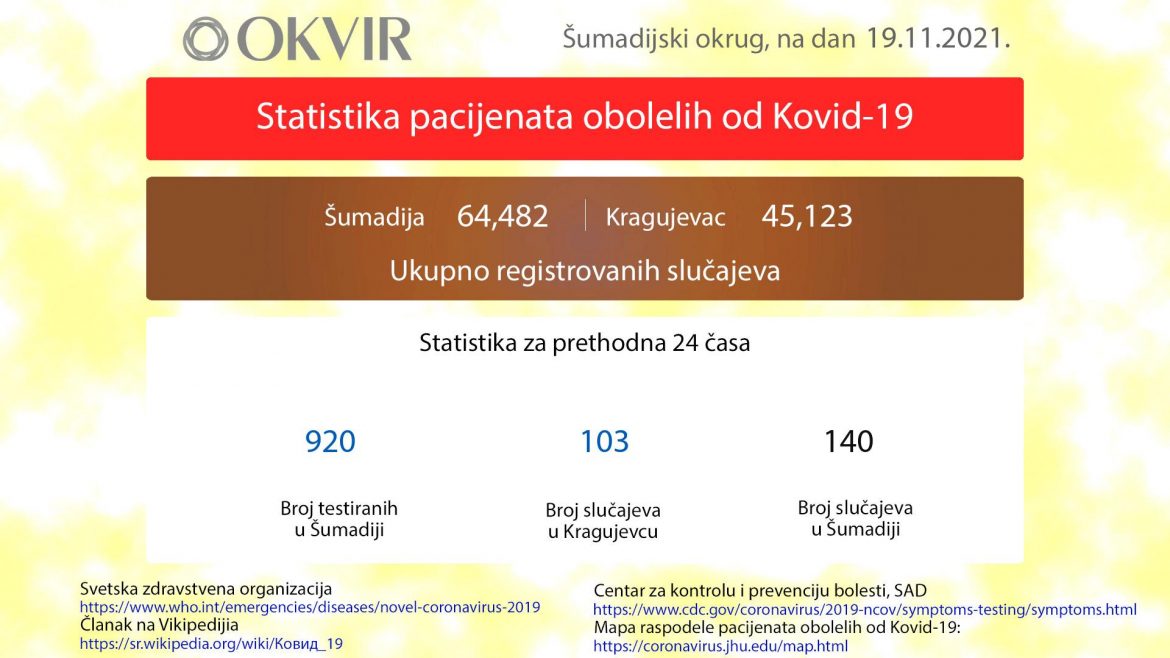Kragujevac: Još 103 novozaražene osobe, u Šumadiji ukupno 140