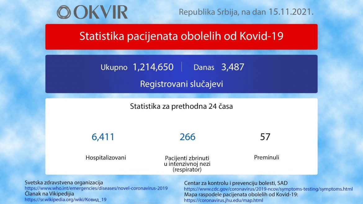 U Srbiji još 3.487 novozaraženih osoba, 57 preminulo