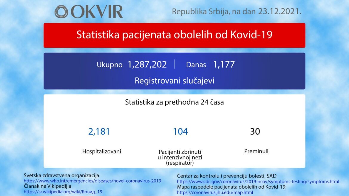 U Srbiji još 1.177 novozaraženih osoba, 30 preminulo