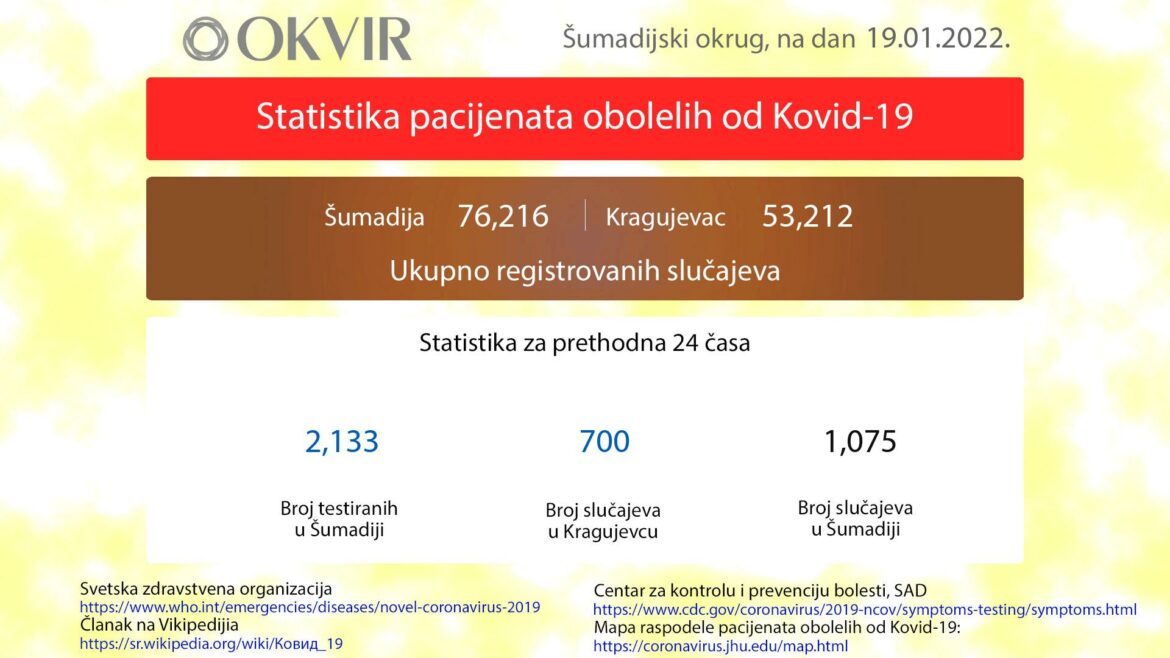 Kragujevac: Još 700 novozaraženih osoba, u Šumadiji ukupno 1.075