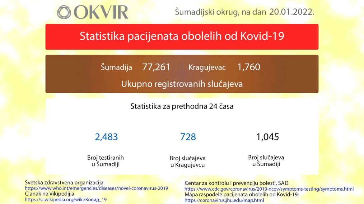 Kragujevac: Još 728 novozaraženih, u Šumadiji ukupno 1.045