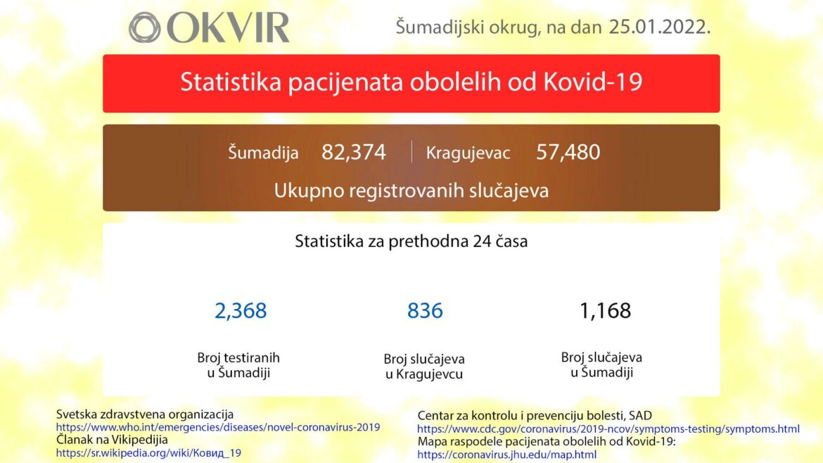 Kragujevac: Još 836 novozaraženih osoba, u Šumadiji ukupno 1.168