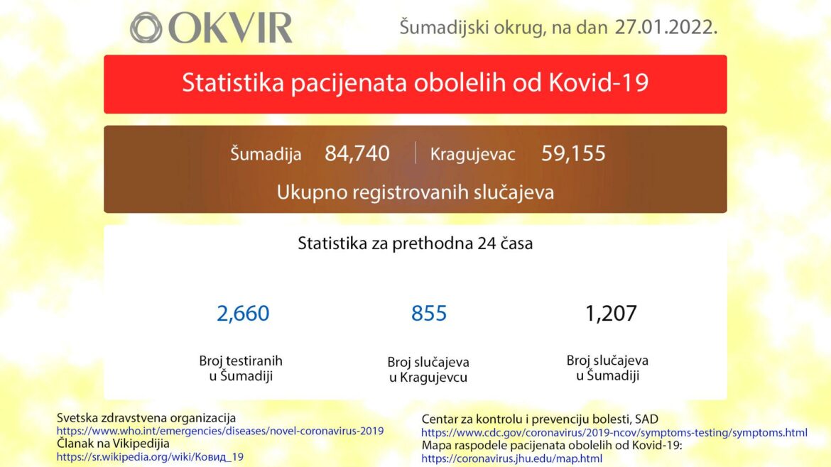 Kragujevac: Još 855 novozaraženih osoba, u Šumadiji ukupno 1.207