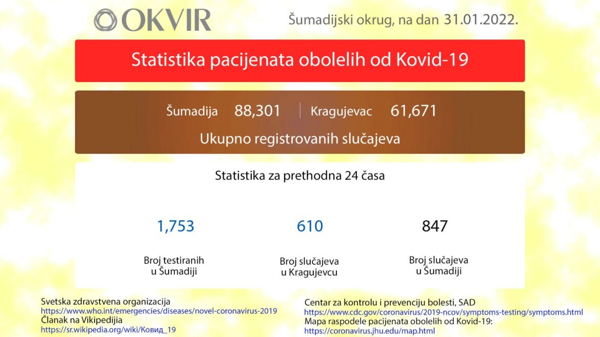 Kragujevac: Još 610 novozaraženih osoba, u Šumadiji ukupno 847