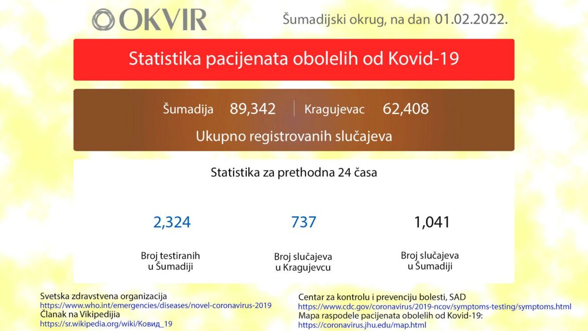 Kragujevac: Još 737 novozaraženih osoba, u Šumadiji ukupno 1.041