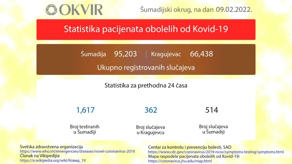 Kragujevac: Još 362 novozaražene osobe, u Šumadiji ukupno 514