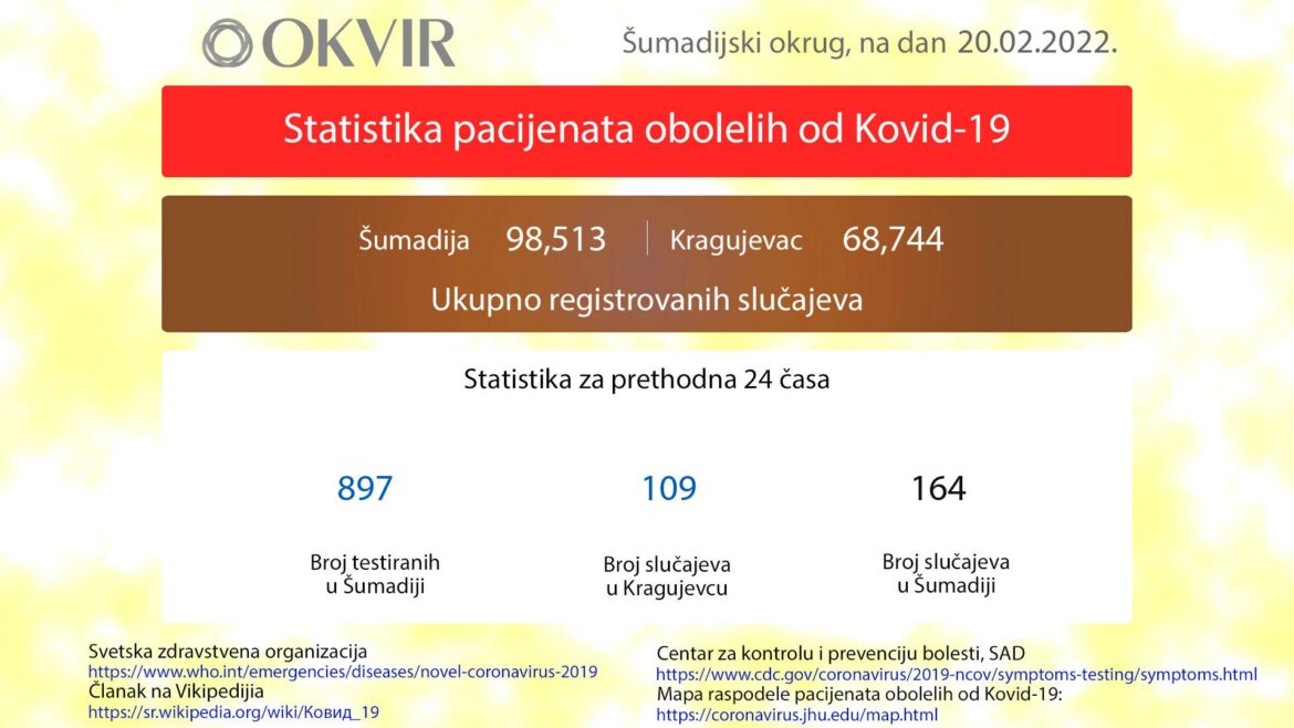 Kragujevac: Još 109 novozaraženih osoba, u Šumadiji ukupno 164