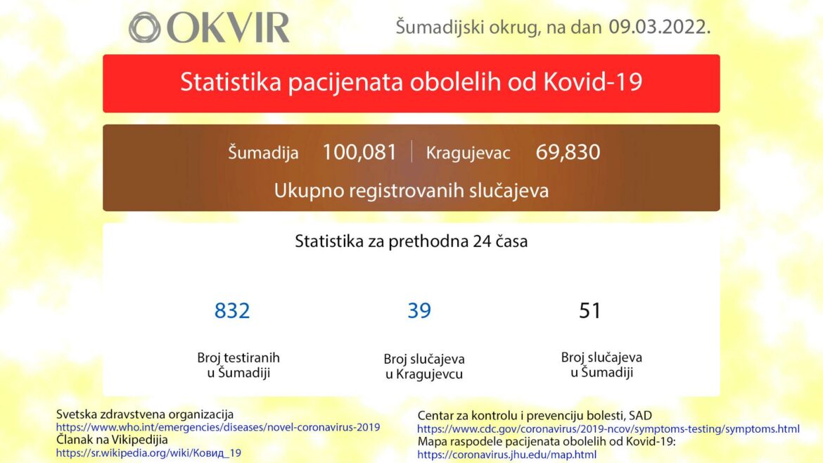 Kragujevac: Još 39 novozaraženih osoba, u Šumadiji ukupno 51