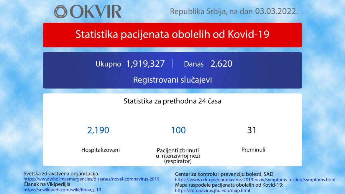 U Srbiji još 2.620 novozaraženih osoba, 31 preminula