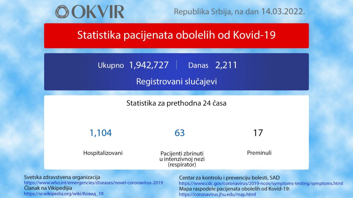U Srbiji još 2.211 novozaraženih osoba, preminulo još 17