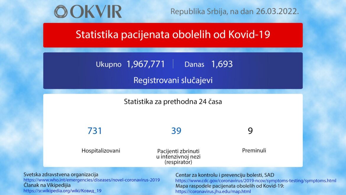 U Srbiji još 1.693 novozaražene osobe, 9 preminulo