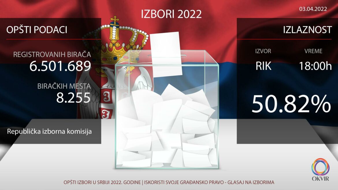 RIK: Do 18 sati u Srbiji je izašlo 50,82  odsto birača