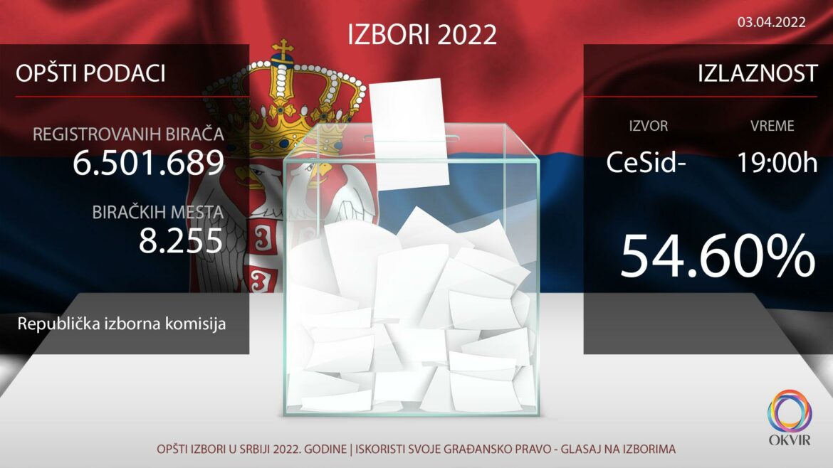 CeSid i Ipsos: Do 19 sati glasalo 54,6 odsto građana