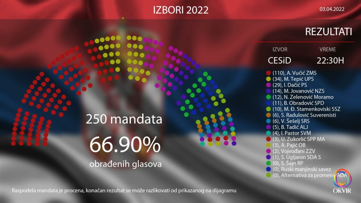 Ipsos: Vučić ispod 50 odsto na parlamentarnim izborima