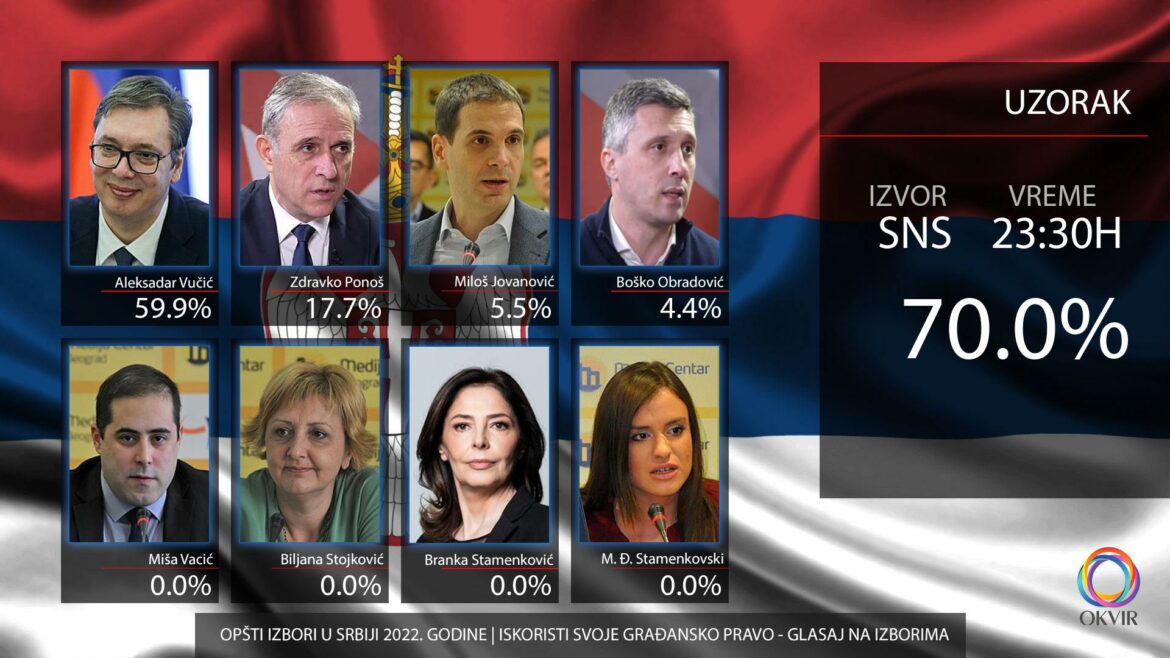 SNS: Vučić osvojio oko 60 odsto glasova, na parlamentarnim 43.95 odsto