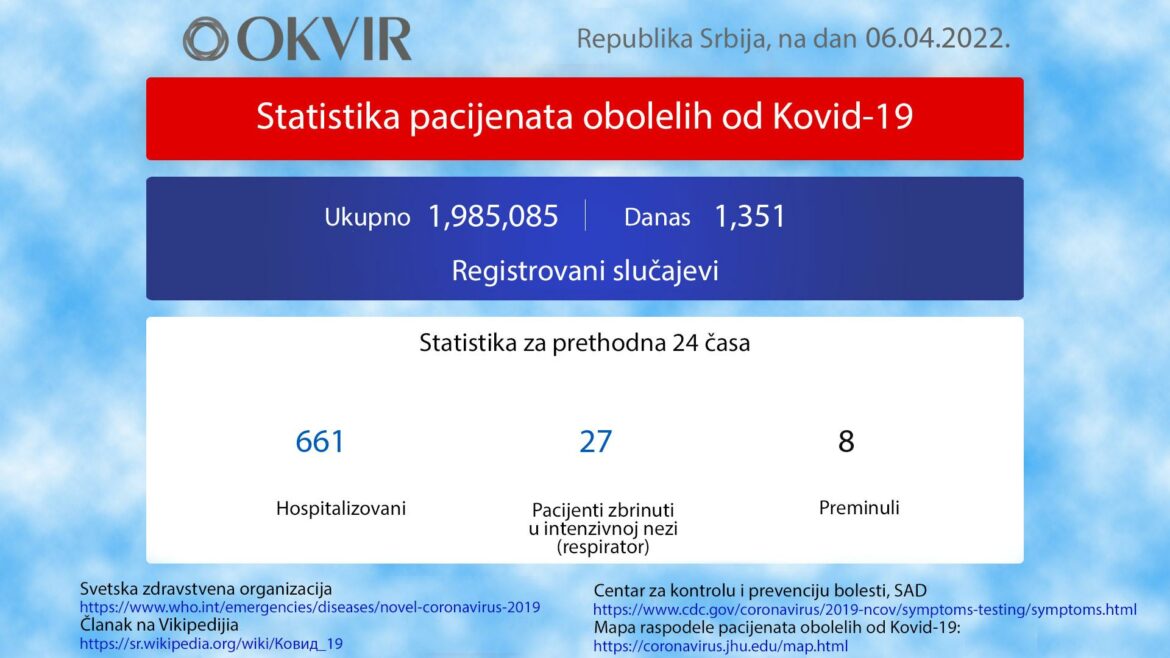 U Srbiji još 1.351 novozaražena osoba, 8 preminulo