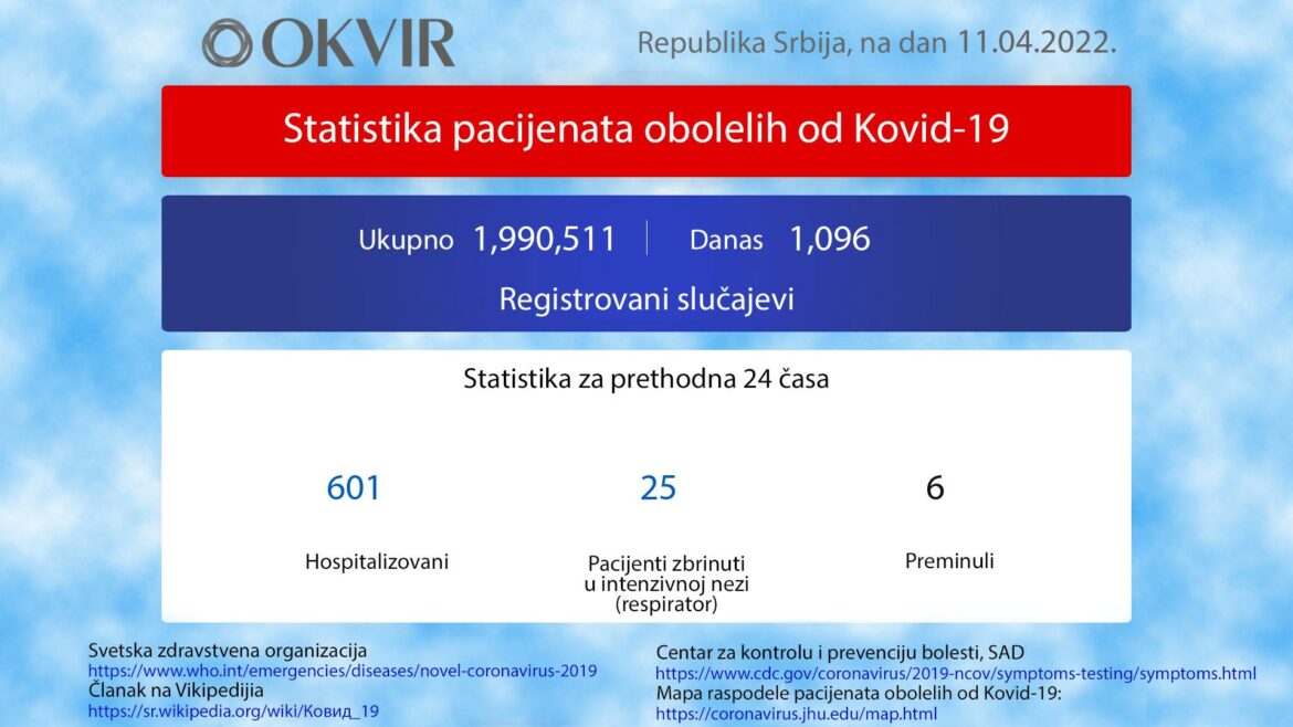 U Srbiji još 1.096 novozaraženih osoba, 6 preminulo