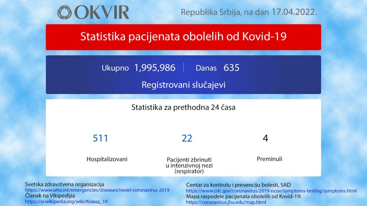 U Srbiji još 635 novozaraženih osoba, 4 preminule