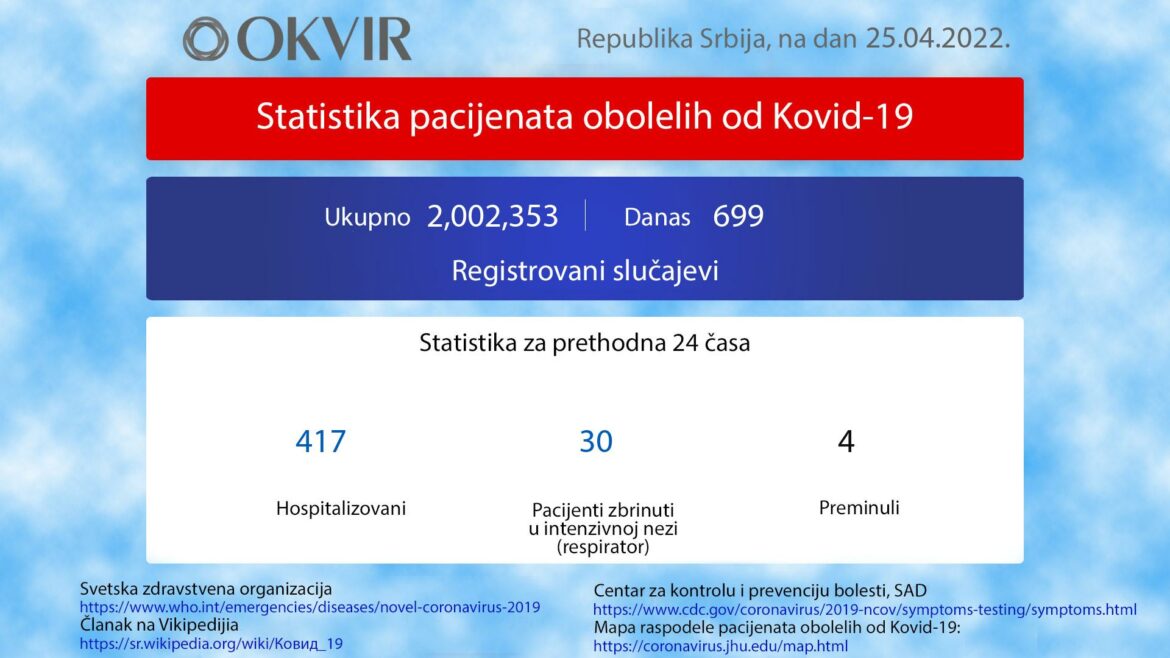 U Srbiji još 699 novozaraženih osoba, 4 preminule