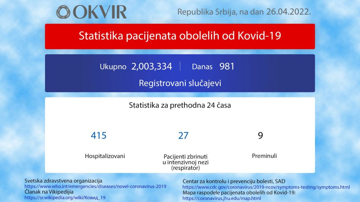 U Srbiji još 981 novozaražena osoba, 9 preminulo