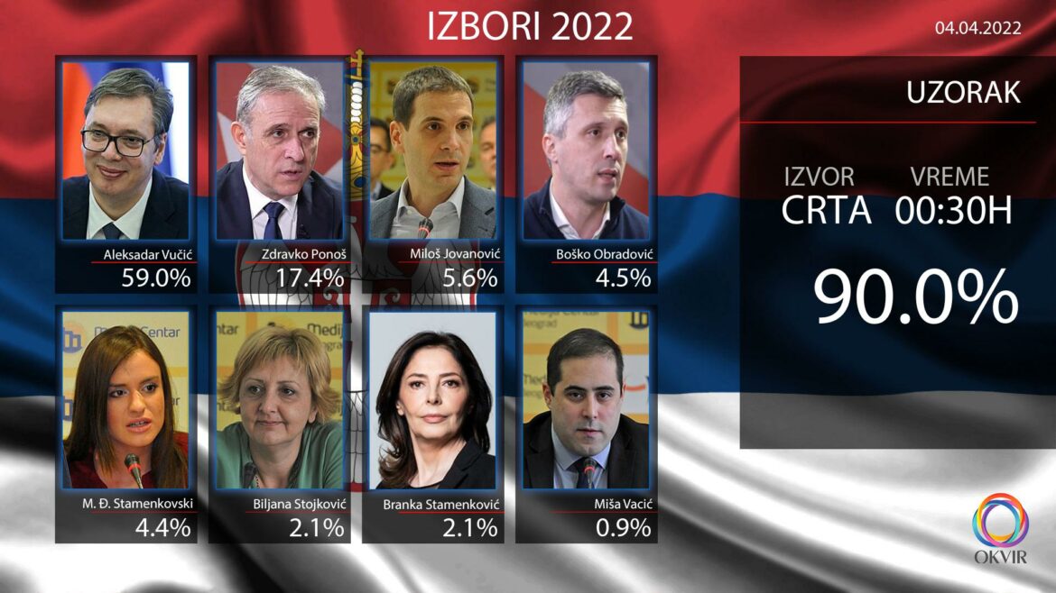 CRTA: Rezultati na 90% obrađenog uzorka, predsednički i parlamentarni izbori