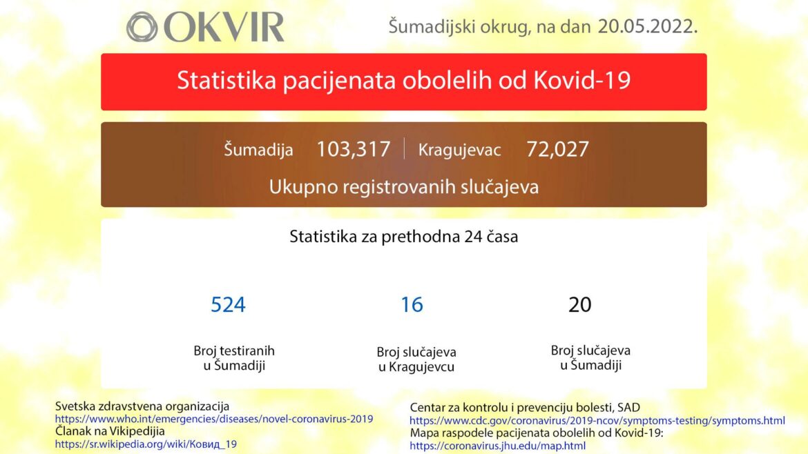 U Kragujevcu još 16 novozaraženih osoba, a u Šumadiji ukupno 20
