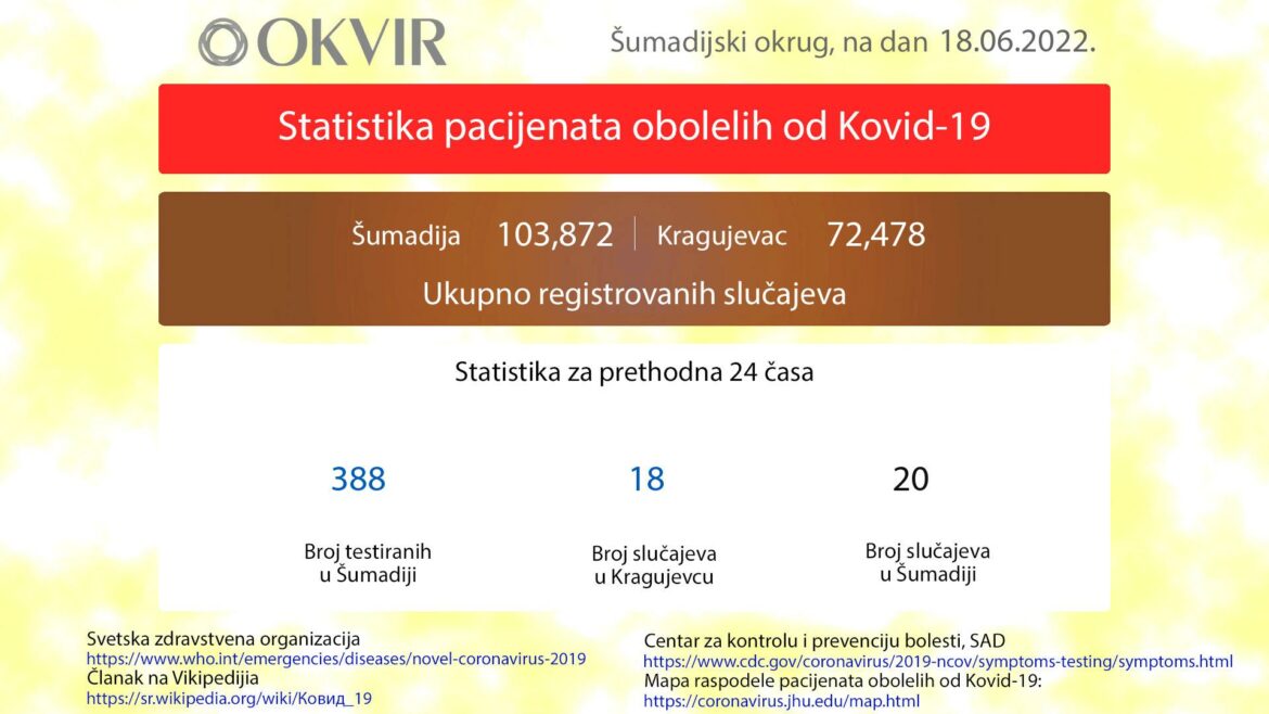 U Kragujevcu još 18 novozaraženih osoba, u Šumadiji ukupno 20