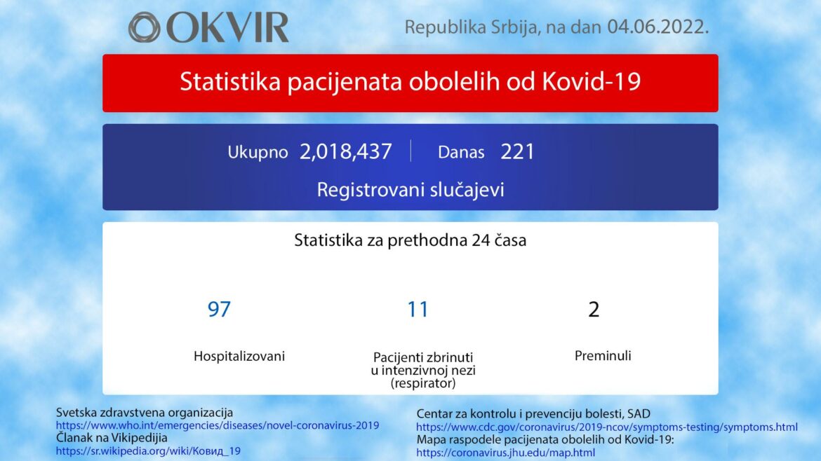 U Srbiji još 221 novozaražena osoba, 2 preminule