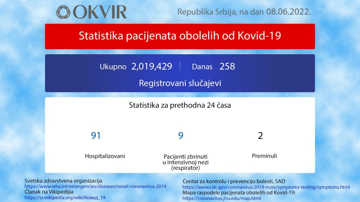 U Srbiji još 258 novozaraženih osoba, 2 preminule