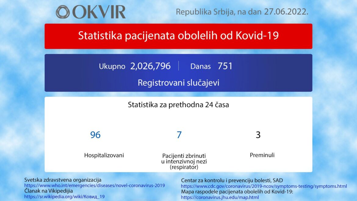 U Srbiji još 751 novozaražena osoba, 3 preminule