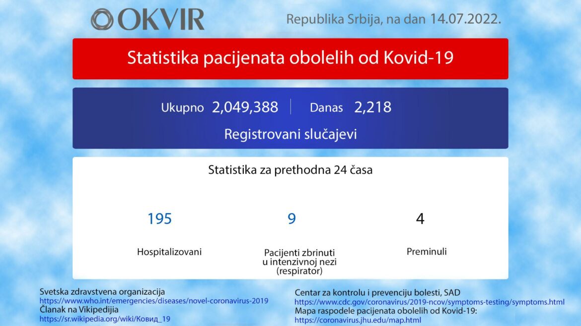 U Srbiji još 2.218 novozaraženih osoba, 4 preminule