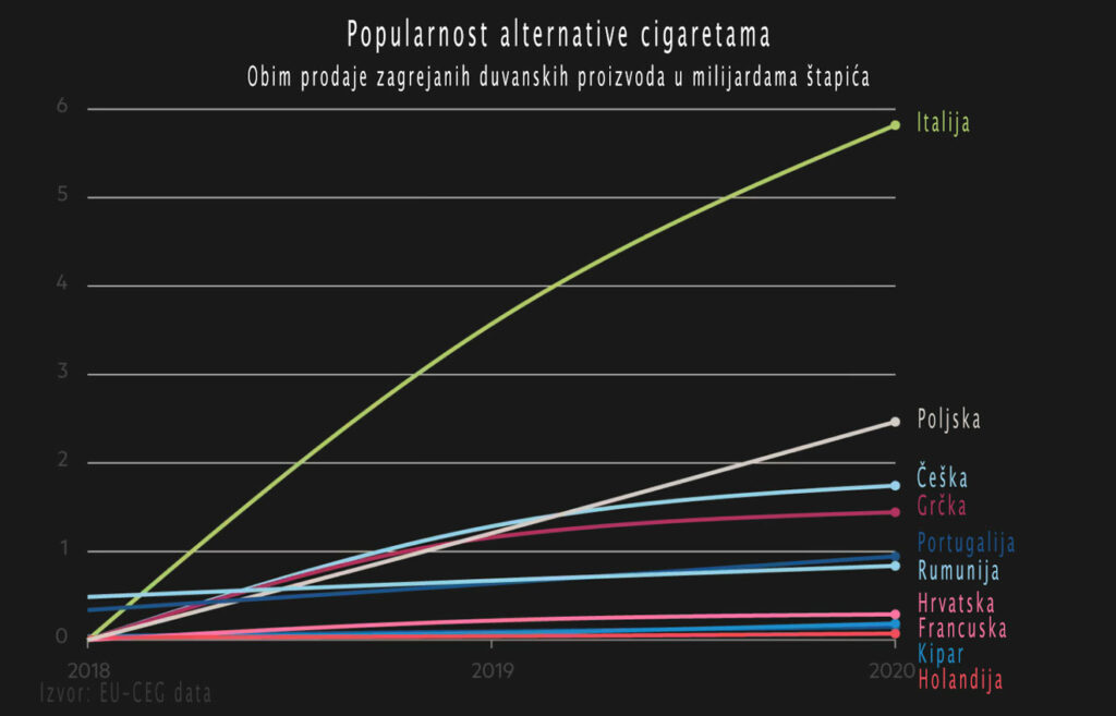 Linijski grafikon pokazuje da alternative cigaretama postaju sve popularnije pokazujući obim prodaje zagrejanih duvanskih proizvoda u milijardama štapića u odabranim zemljama od 2018. do 2020.