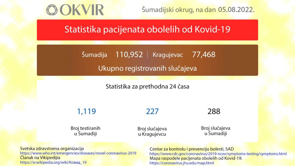 U Kragujevcu još 227 novozaraženih osoba, u Šumadiji ukupno 388