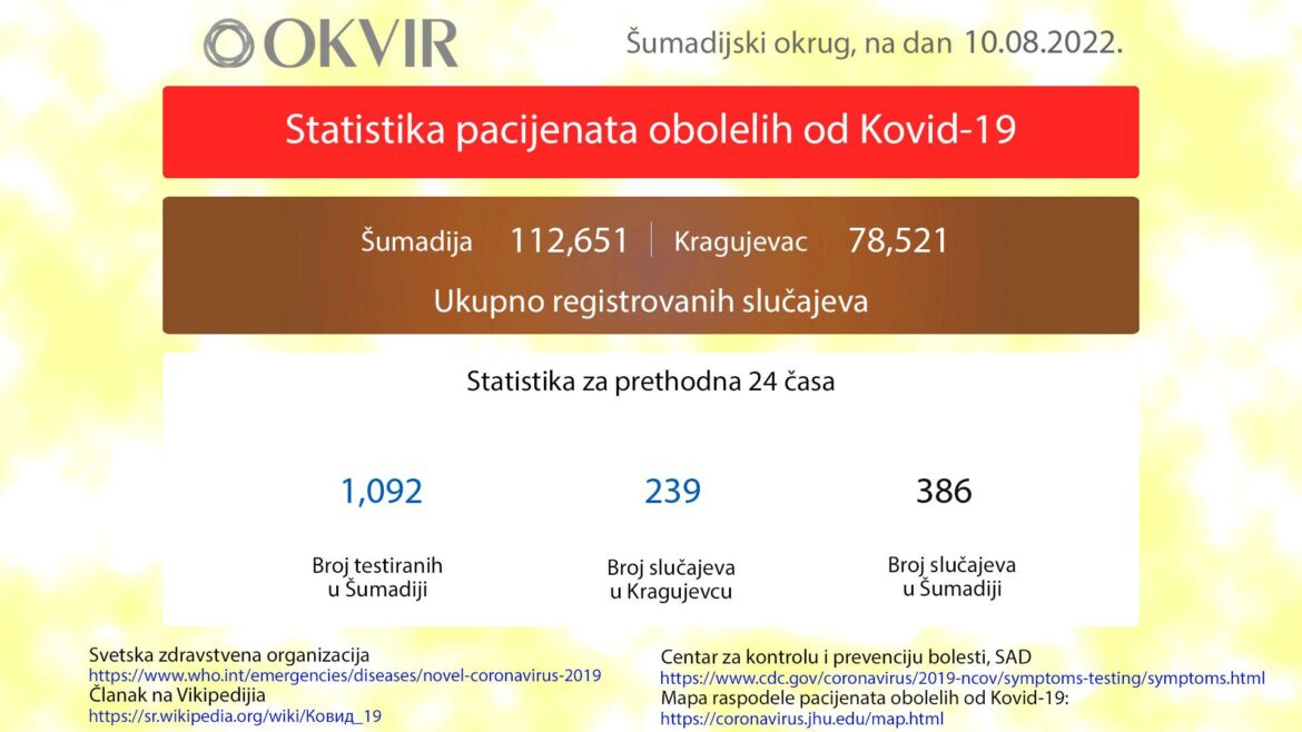 U Kragujevcu još 239 novozaraženih osoba, u Šumadiji ukupno 386